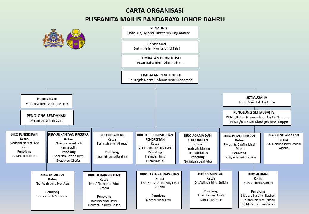 Carta Organisasi Puspanita MBJB