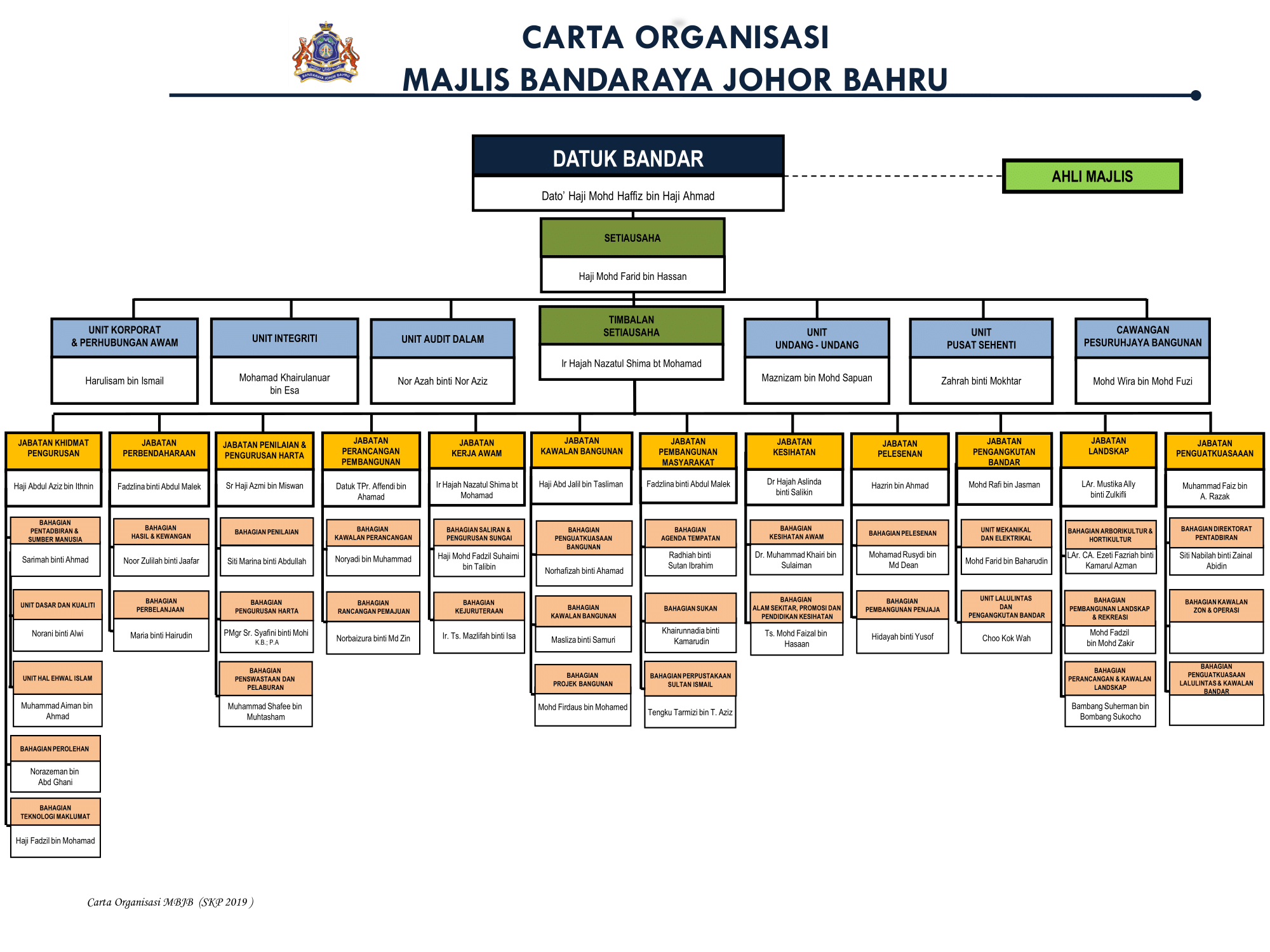 MBJB Organization Chart